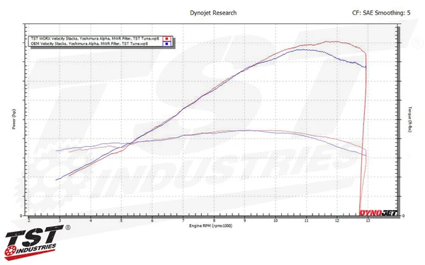 TST WORX Velocity Stacks for Yamaha R3 R25 2015-2024 / MT-03 2020-2024 - Image 2